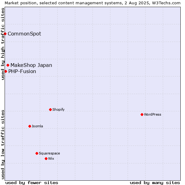 Market position of MakeShop Japan vs. PHP-Fusion vs. CommonSpot