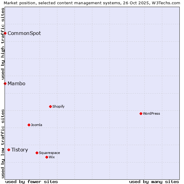 Market position of Tistory vs. Mambo vs. CommonSpot