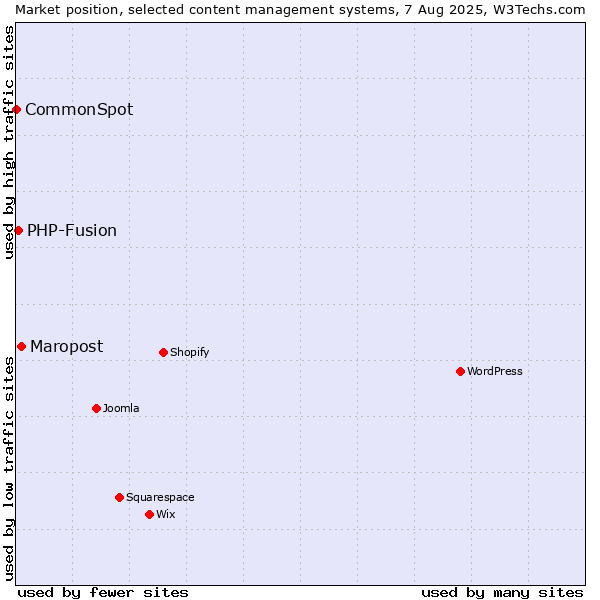 Market position of Maropost vs. PHP-Fusion vs. CommonSpot