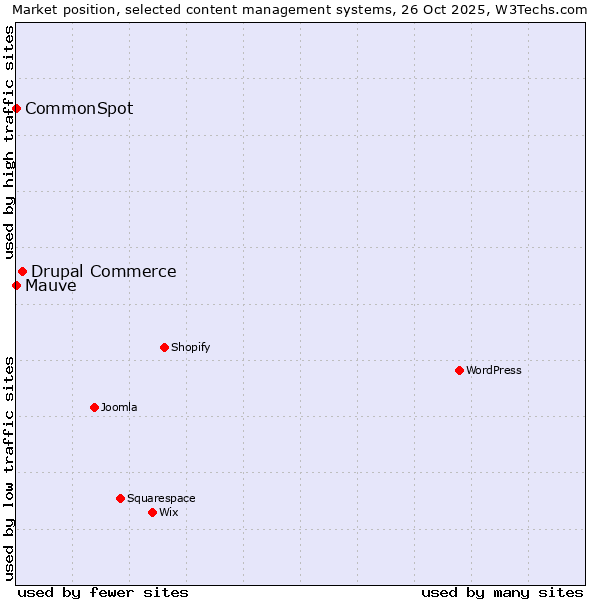 Market position of Drupal Commerce vs. CommonSpot vs. Mauve