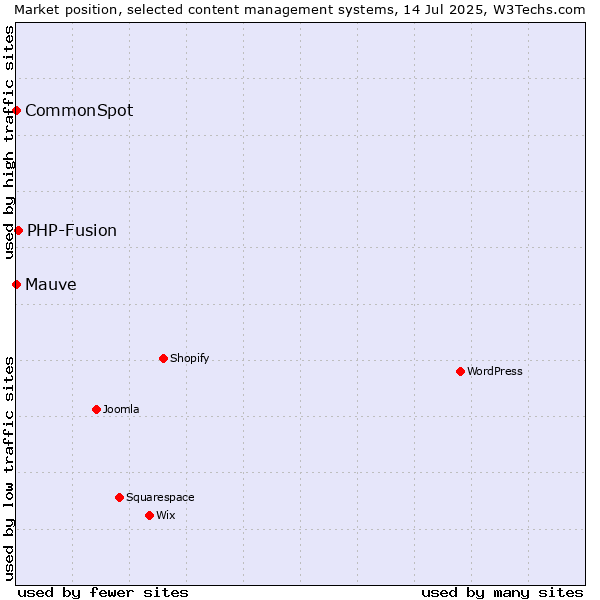 Market position of PHP-Fusion vs. CommonSpot vs. Mauve