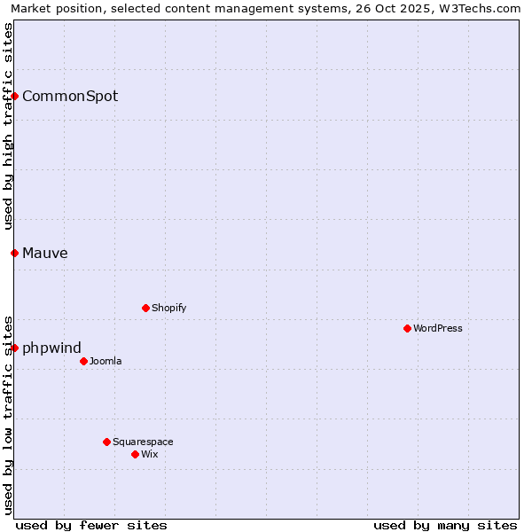 Market position of phpwind vs. CommonSpot vs. Mauve