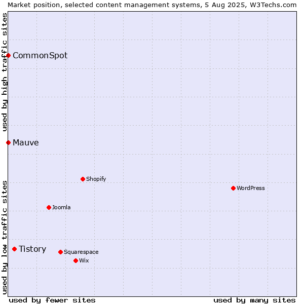 Market position of Tistory vs. CommonSpot vs. Mauve