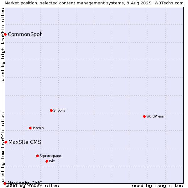 Market position of MaxSite CMS vs. CommonSpot vs. Navigate CMS