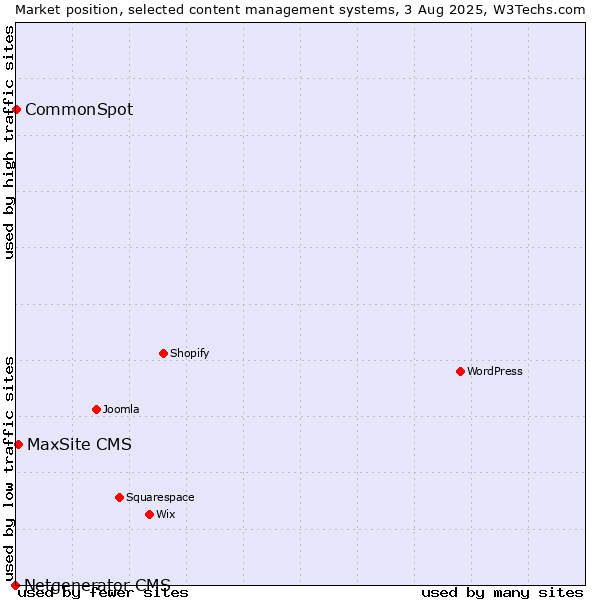Market position of MaxSite CMS vs. CommonSpot vs. Netgenerator CMS