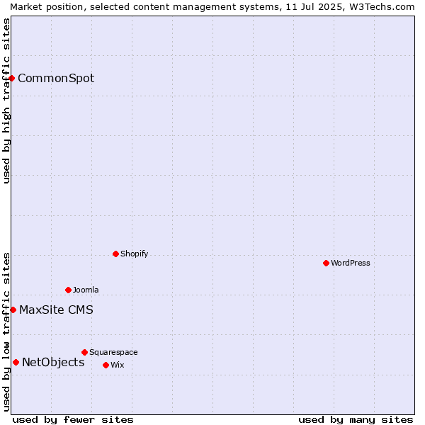 Market position of NetObjects vs. MaxSite CMS vs. CommonSpot