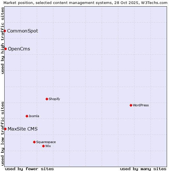 Market position of OpenCms vs. MaxSite CMS vs. CommonSpot
