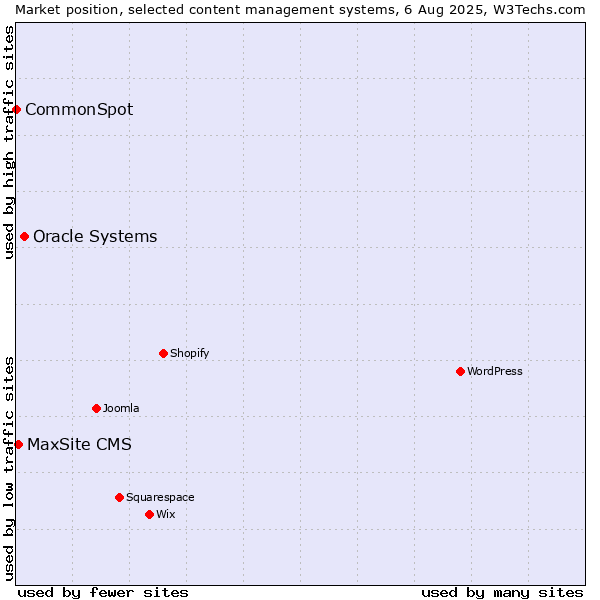 Market position of Oracle Systems vs. MaxSite CMS vs. CommonSpot
