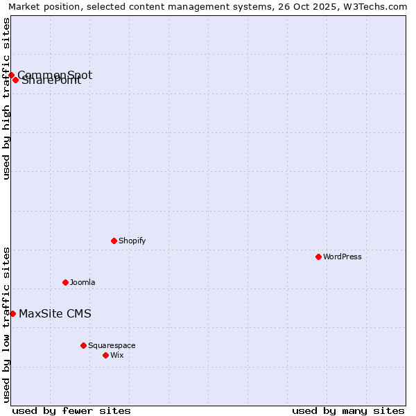 Market position of SharePoint vs. MaxSite CMS vs. CommonSpot