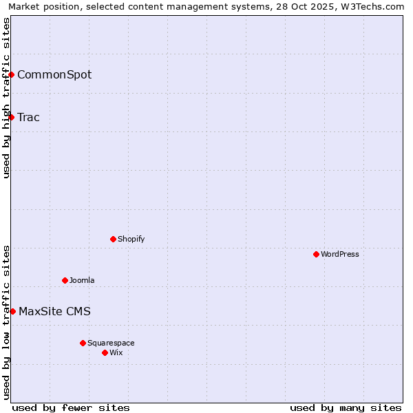Market position of MaxSite CMS vs. Trac vs. CommonSpot