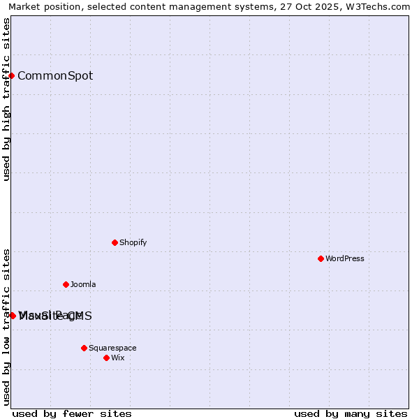 Market position of MaxSite CMS vs. Visual Page vs. CommonSpot