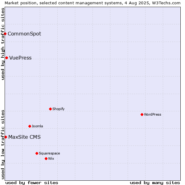 Market position of VuePress vs. MaxSite CMS vs. CommonSpot