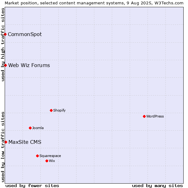 Market position of MaxSite CMS vs. Web Wiz Forums vs. CommonSpot