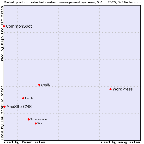 Market position of WordPress vs. MaxSite CMS vs. CommonSpot