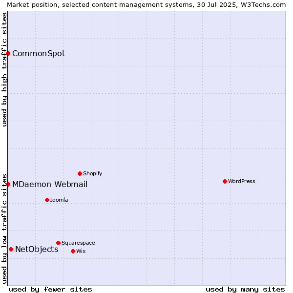 Market position of NetObjects vs. MDaemon Webmail vs. CommonSpot