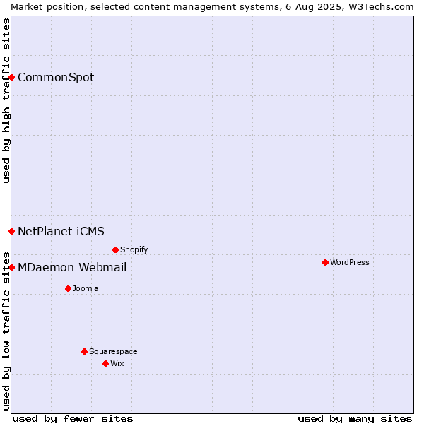 Market position of NetPlanet iCMS vs. MDaemon Webmail vs. CommonSpot
