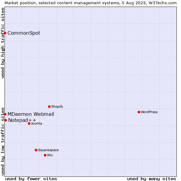 Market position of Notepad++ vs. MDaemon Webmail vs. CommonSpot