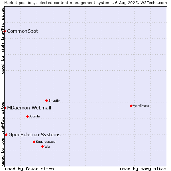 Market position of OpenSolution Systems vs. MDaemon Webmail vs. CommonSpot