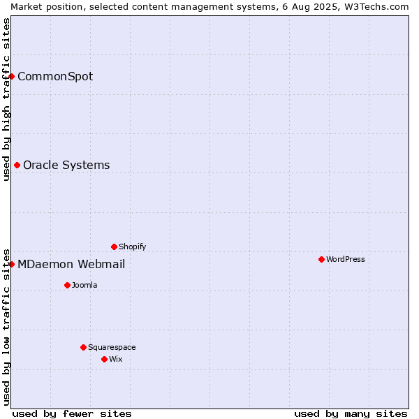 Market position of Oracle Systems vs. MDaemon Webmail vs. CommonSpot