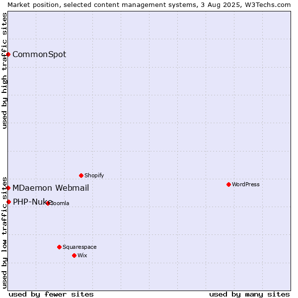 Market position of PHP-Nuke vs. MDaemon Webmail vs. CommonSpot