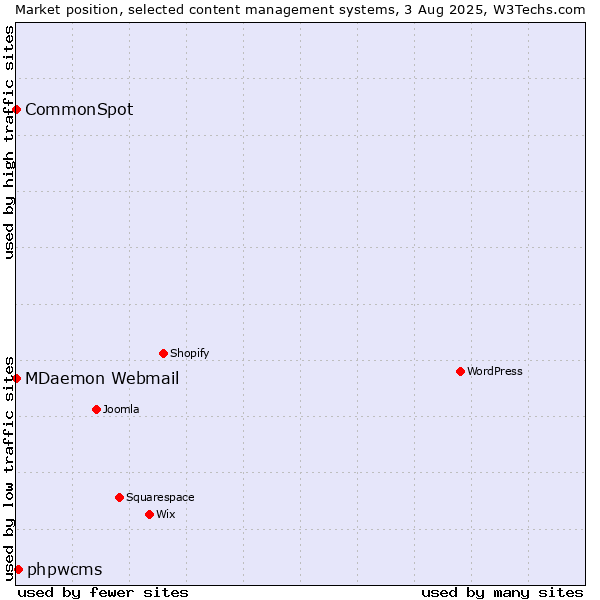 Market position of phpwcms vs. MDaemon Webmail vs. CommonSpot