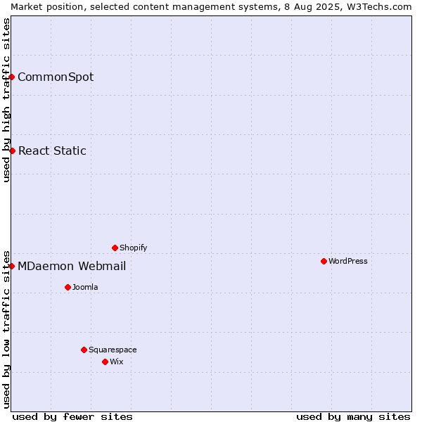 Market position of React Static vs. MDaemon Webmail vs. CommonSpot