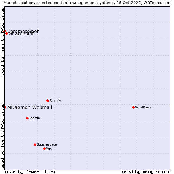 Market position of SharePoint vs. MDaemon Webmail vs. CommonSpot