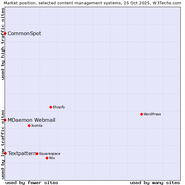 Market position of Textpattern vs. MDaemon Webmail vs. CommonSpot