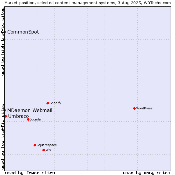 Market position of Umbraco vs. MDaemon Webmail vs. CommonSpot