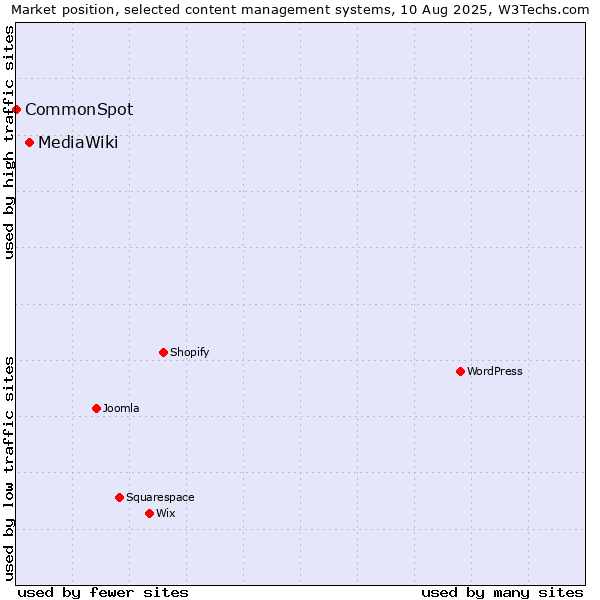 Market position of MediaWiki vs. CommonSpot