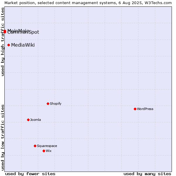 Market position of MediaWiki vs. MoinMoin vs. CommonSpot