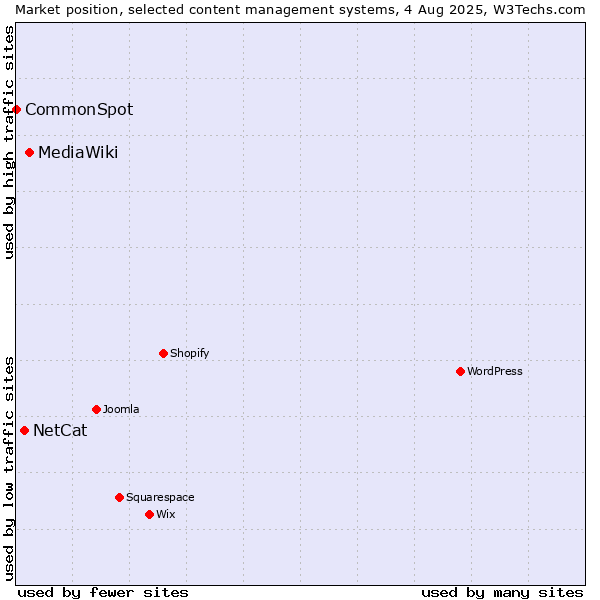 Market position of MediaWiki vs. NetCat vs. CommonSpot