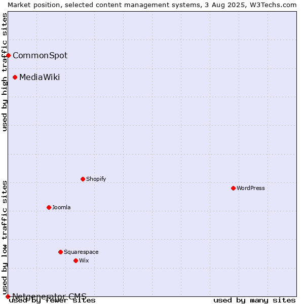 Market position of MediaWiki vs. CommonSpot vs. Netgenerator CMS