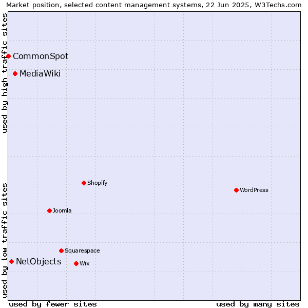 Market position of MediaWiki vs. NetObjects vs. CommonSpot