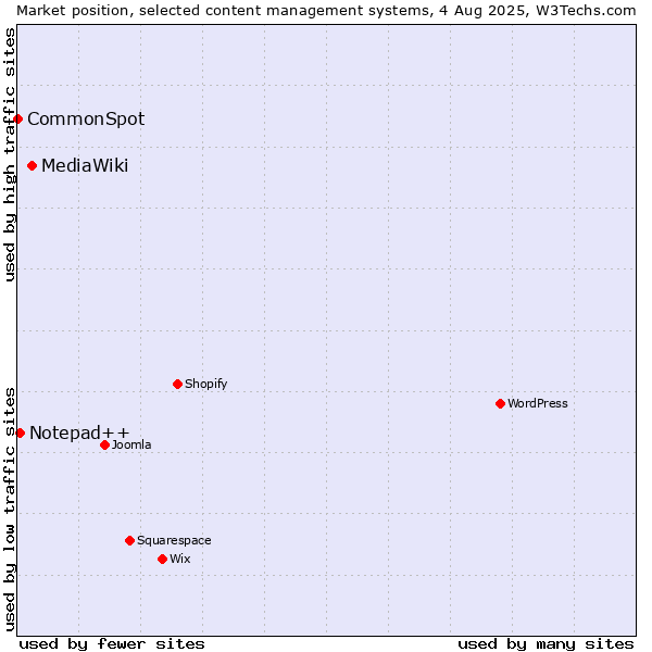 Market position of MediaWiki vs. Notepad++ vs. CommonSpot