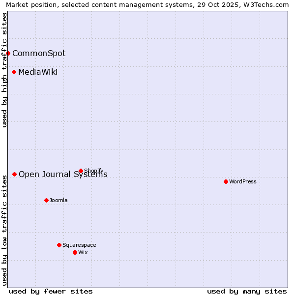 Market position of Open Journal Systems vs. MediaWiki vs. CommonSpot