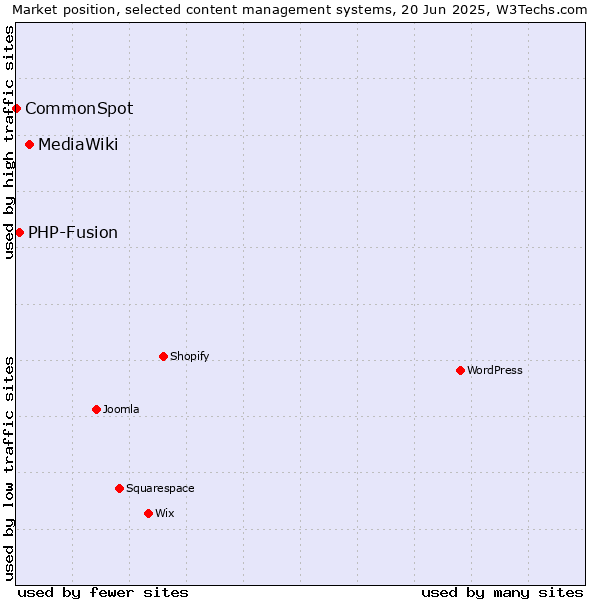 Market position of MediaWiki vs. PHP-Fusion vs. CommonSpot