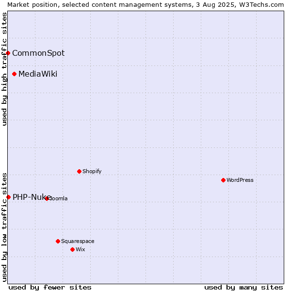 Market position of MediaWiki vs. PHP-Nuke vs. CommonSpot