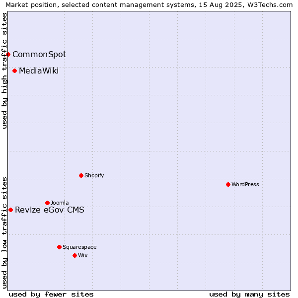 Market position of MediaWiki vs. Revize eGov CMS vs. CommonSpot
