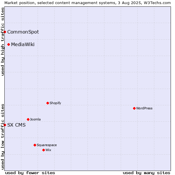 Market position of MediaWiki vs. CommonSpot vs. SX CMS