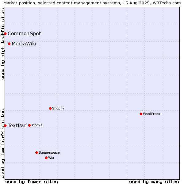 Market position of MediaWiki vs. CommonSpot vs. TextPad