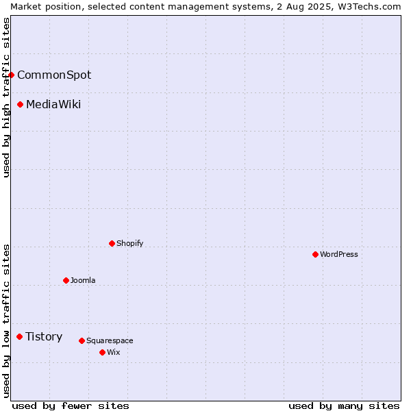 Market position of MediaWiki vs. Tistory vs. CommonSpot