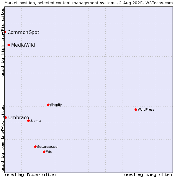 Market position of MediaWiki vs. Umbraco vs. CommonSpot