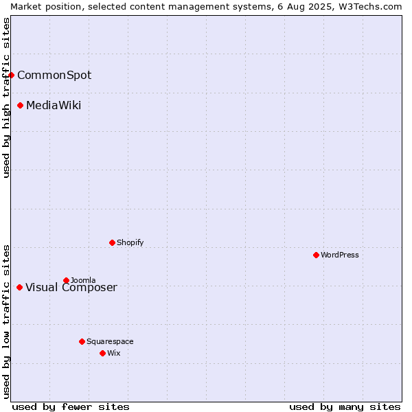 Market position of MediaWiki vs. Visual Composer vs. CommonSpot