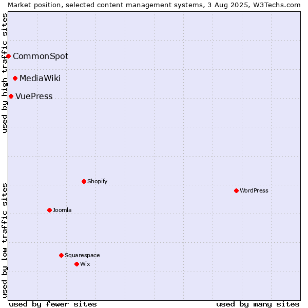 Market position of MediaWiki vs. VuePress vs. CommonSpot