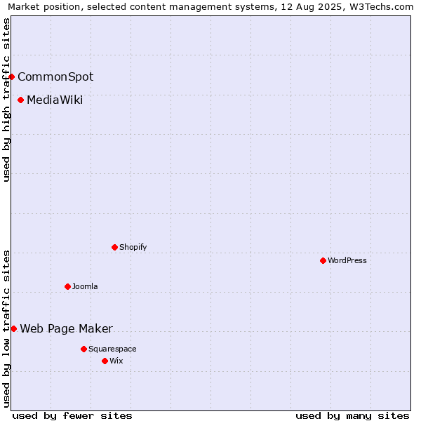 Market position of MediaWiki vs. Web Page Maker vs. CommonSpot