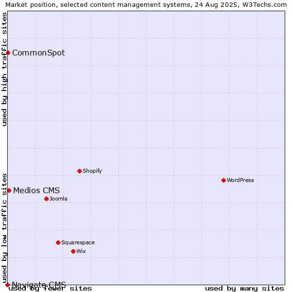 Market position of Medios CMS vs. CommonSpot vs. Navigate CMS