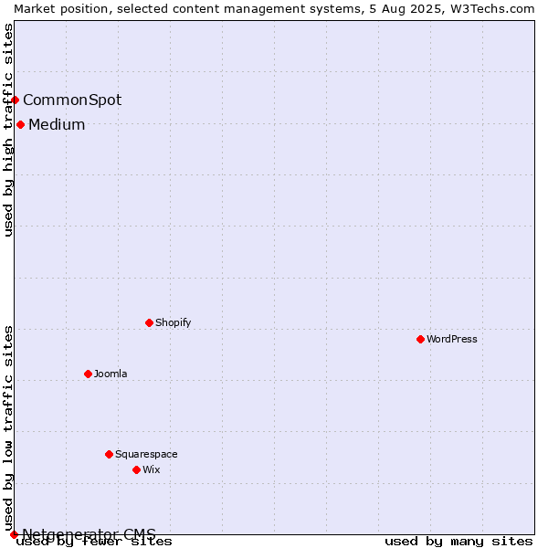 Market position of Medium vs. CommonSpot vs. Netgenerator CMS