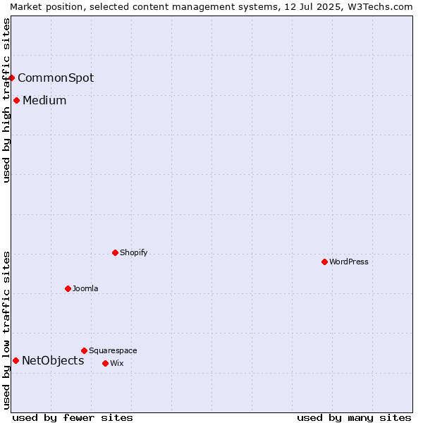 Market position of Medium vs. NetObjects vs. CommonSpot