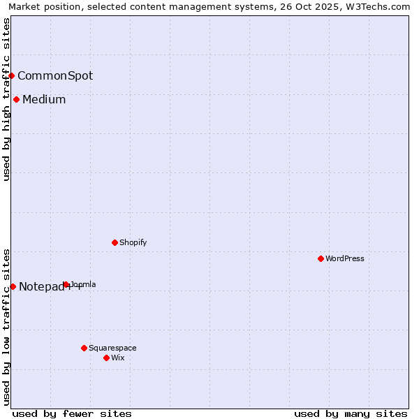 Market position of Medium vs. Notepad++ vs. CommonSpot
